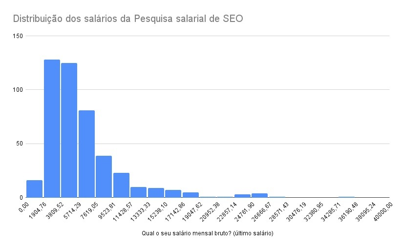 histograma mostrando a distribuição dos salários de SEO no Brasil em 2023
